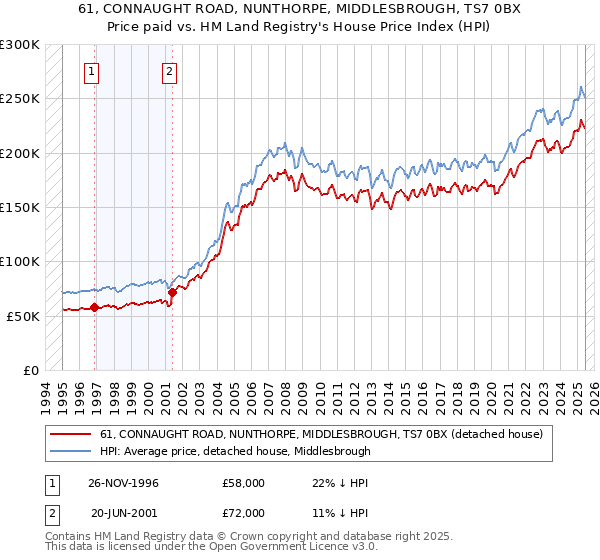 61, CONNAUGHT ROAD, NUNTHORPE, MIDDLESBROUGH, TS7 0BX: Price paid vs HM Land Registry's House Price Index