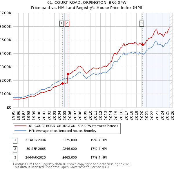 61, COURT ROAD, ORPINGTON, BR6 0PW: Price paid vs HM Land Registry's House Price Index