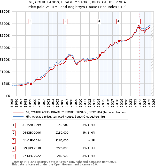61, COURTLANDS, BRADLEY STOKE, BRISTOL, BS32 9BA: Price paid vs HM Land Registry's House Price Index