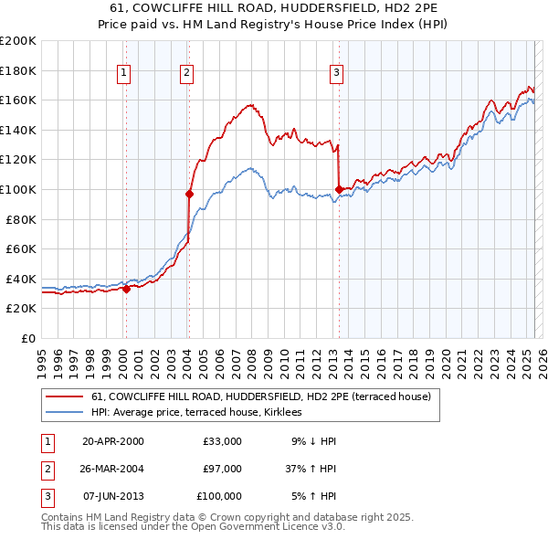 61, COWCLIFFE HILL ROAD, HUDDERSFIELD, HD2 2PE: Price paid vs HM Land Registry's House Price Index