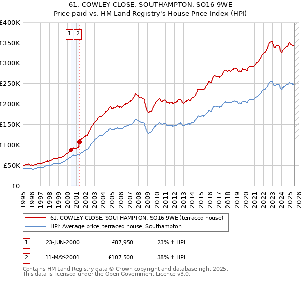 61, COWLEY CLOSE, SOUTHAMPTON, SO16 9WE: Price paid vs HM Land Registry's House Price Index