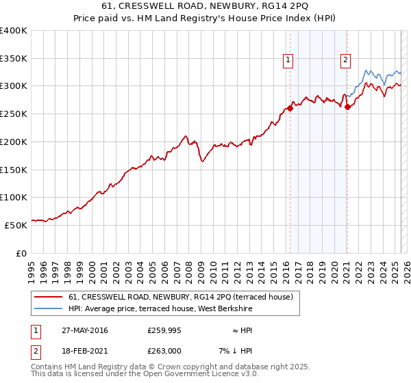 61, CRESSWELL ROAD, NEWBURY, RG14 2PQ: Price paid vs HM Land Registry's House Price Index