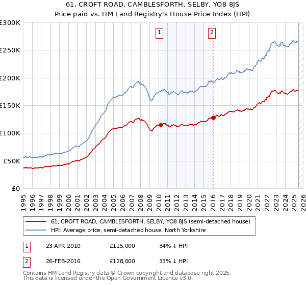 61, CROFT ROAD, CAMBLESFORTH, SELBY, YO8 8JS: Price paid vs HM Land Registry's House Price Index
