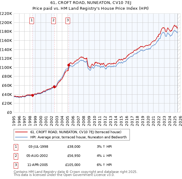 61, CROFT ROAD, NUNEATON, CV10 7EJ: Price paid vs HM Land Registry's House Price Index