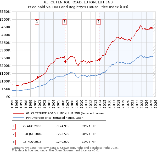 61, CUTENHOE ROAD, LUTON, LU1 3NB: Price paid vs HM Land Registry's House Price Index