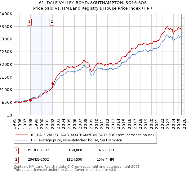 61, DALE VALLEY ROAD, SOUTHAMPTON, SO16 6QS: Price paid vs HM Land Registry's House Price Index