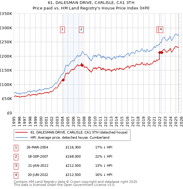 61, DALESMAN DRIVE, CARLISLE, CA1 3TH: Price paid vs HM Land Registry's House Price Index