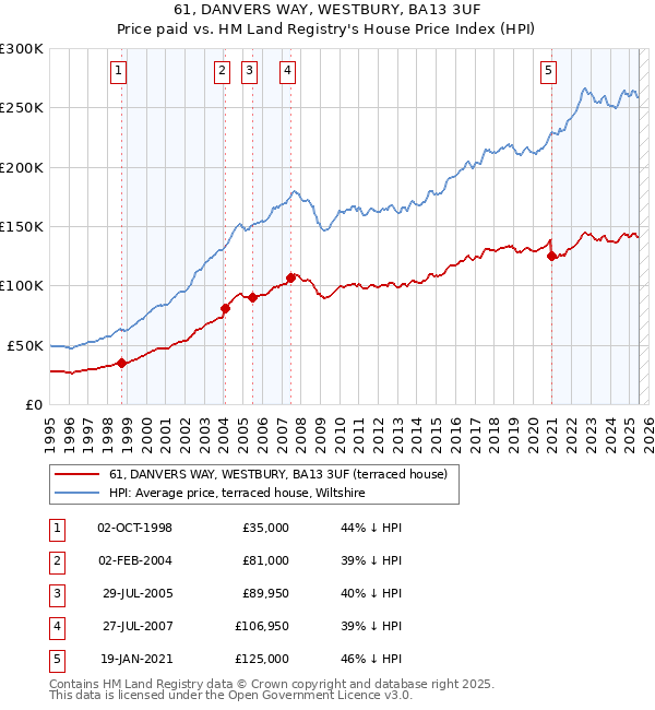 61, DANVERS WAY, WESTBURY, BA13 3UF: Price paid vs HM Land Registry's House Price Index