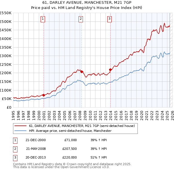 61, DARLEY AVENUE, MANCHESTER, M21 7GP: Price paid vs HM Land Registry's House Price Index