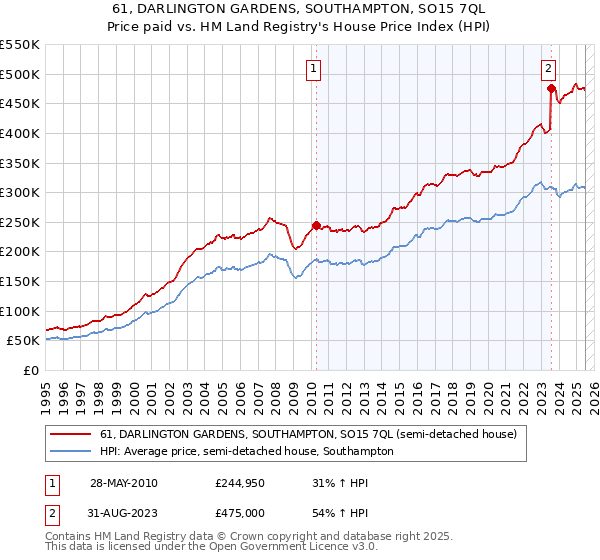 61, DARLINGTON GARDENS, SOUTHAMPTON, SO15 7QL: Price paid vs HM Land Registry's House Price Index