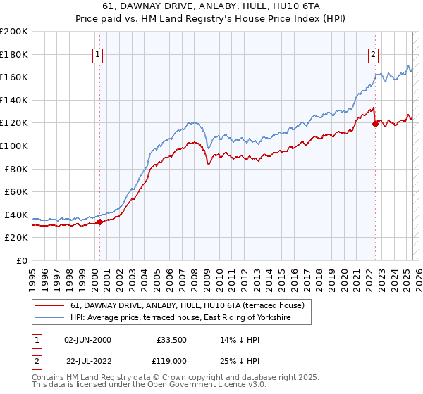 61, DAWNAY DRIVE, ANLABY, HULL, HU10 6TA: Price paid vs HM Land Registry's House Price Index