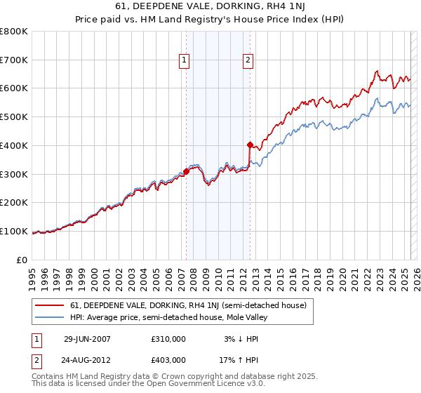 61, DEEPDENE VALE, DORKING, RH4 1NJ: Price paid vs HM Land Registry's House Price Index
