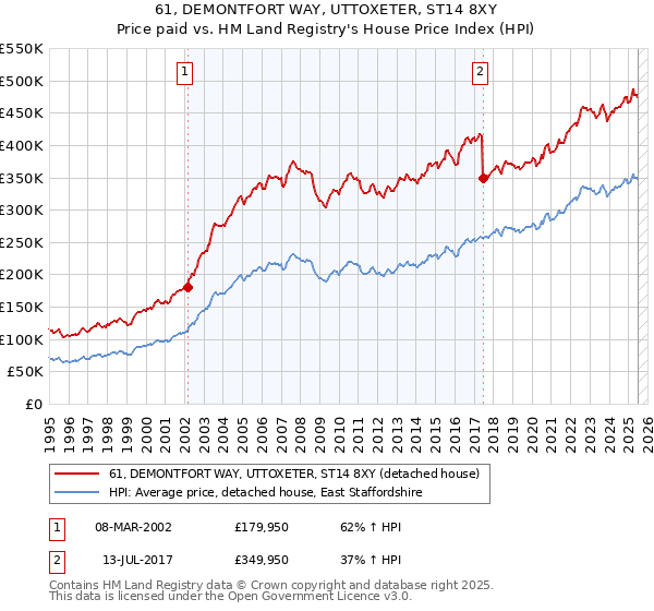 61, DEMONTFORT WAY, UTTOXETER, ST14 8XY: Price paid vs HM Land Registry's House Price Index