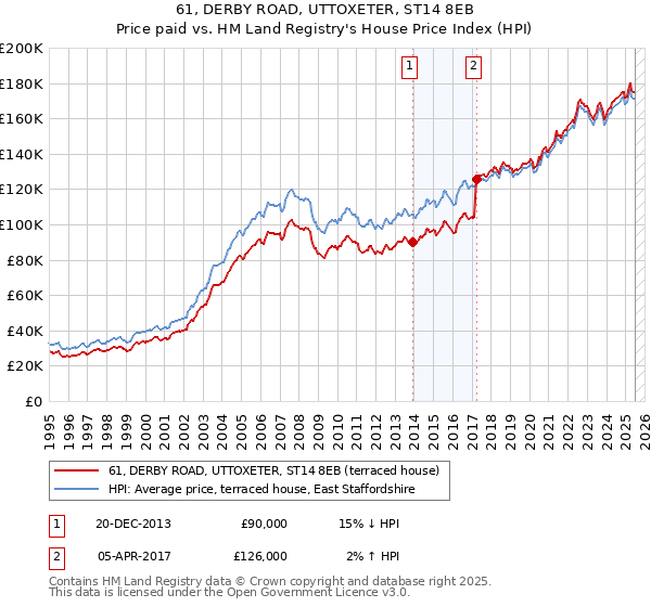 61, DERBY ROAD, UTTOXETER, ST14 8EB: Price paid vs HM Land Registry's House Price Index