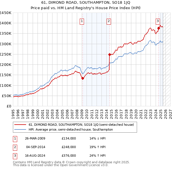 61, DIMOND ROAD, SOUTHAMPTON, SO18 1JQ: Price paid vs HM Land Registry's House Price Index