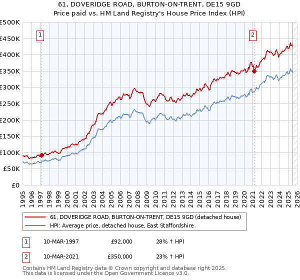 61, DOVERIDGE ROAD, BURTON-ON-TRENT, DE15 9GD: Price paid vs HM Land Registry's House Price Index