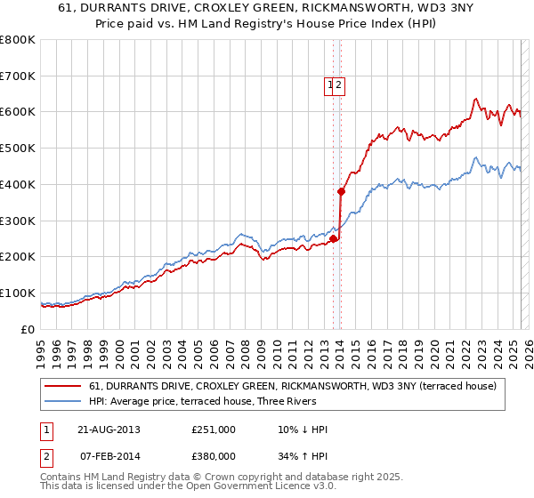 61, DURRANTS DRIVE, CROXLEY GREEN, RICKMANSWORTH, WD3 3NY: Price paid vs HM Land Registry's House Price Index
