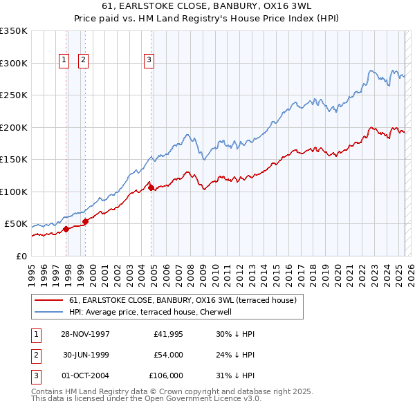 61, EARLSTOKE CLOSE, BANBURY, OX16 3WL: Price paid vs HM Land Registry's House Price Index