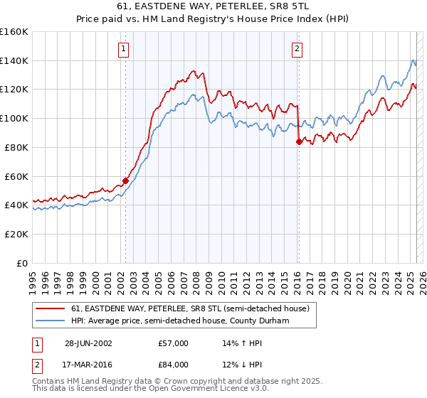 61, EASTDENE WAY, PETERLEE, SR8 5TL: Price paid vs HM Land Registry's House Price Index