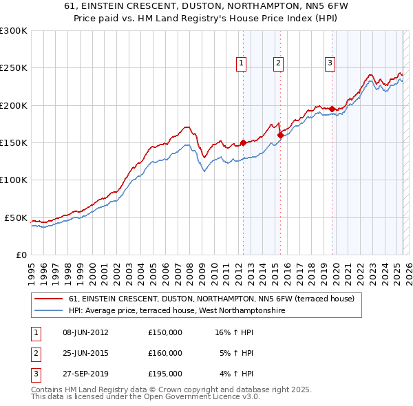 61, EINSTEIN CRESCENT, DUSTON, NORTHAMPTON, NN5 6FW: Price paid vs HM Land Registry's House Price Index