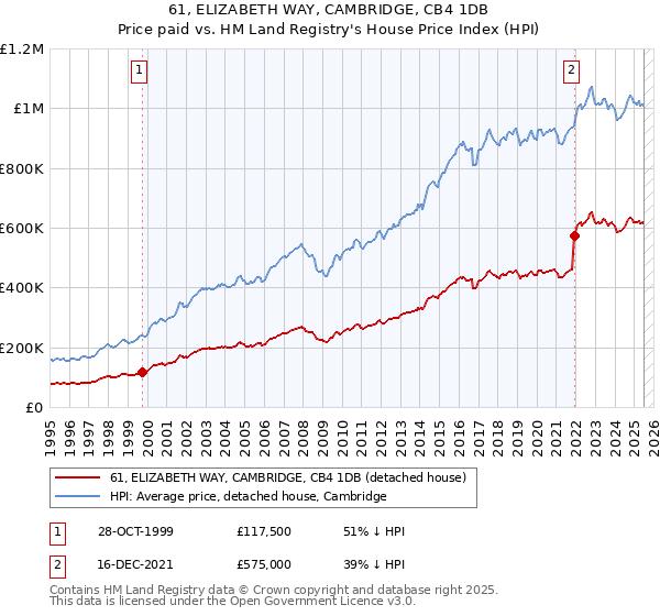 61, ELIZABETH WAY, CAMBRIDGE, CB4 1DB: Price paid vs HM Land Registry's House Price Index