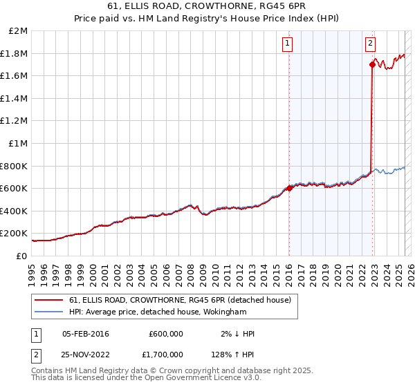 61, ELLIS ROAD, CROWTHORNE, RG45 6PR: Price paid vs HM Land Registry's House Price Index