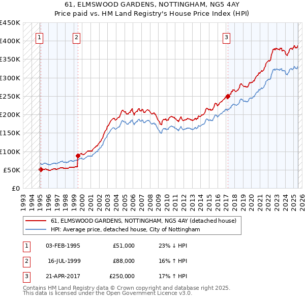 61, ELMSWOOD GARDENS, NOTTINGHAM, NG5 4AY: Price paid vs HM Land Registry's House Price Index
