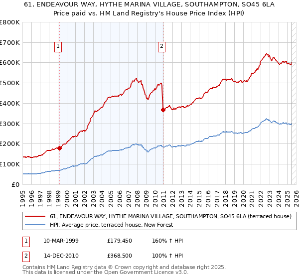 61, ENDEAVOUR WAY, HYTHE MARINA VILLAGE, SOUTHAMPTON, SO45 6LA: Price paid vs HM Land Registry's House Price Index