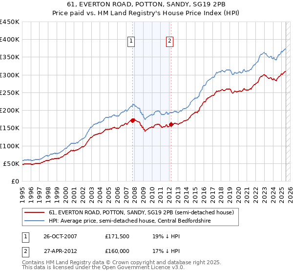 61, EVERTON ROAD, POTTON, SANDY, SG19 2PB: Price paid vs HM Land Registry's House Price Index