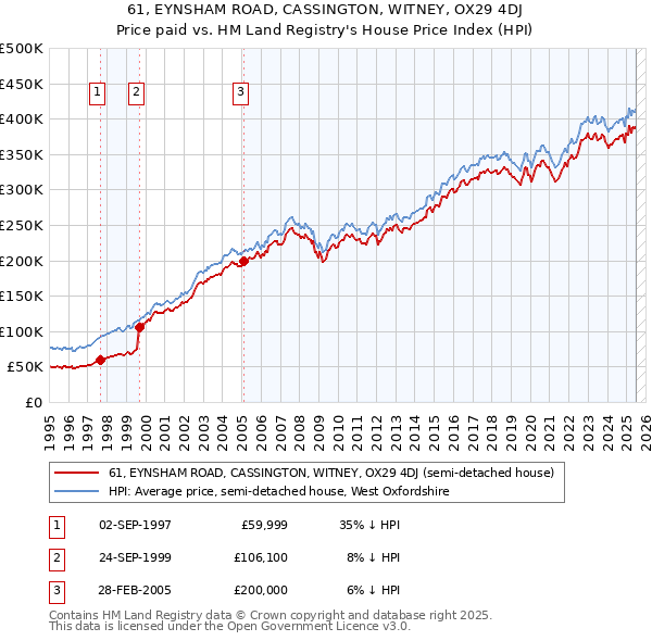 61, EYNSHAM ROAD, CASSINGTON, WITNEY, OX29 4DJ: Price paid vs HM Land Registry's House Price Index