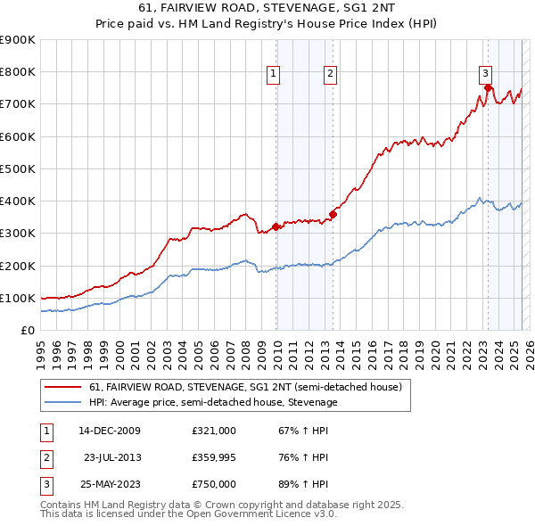 61, FAIRVIEW ROAD, STEVENAGE, SG1 2NT: Price paid vs HM Land Registry's House Price Index