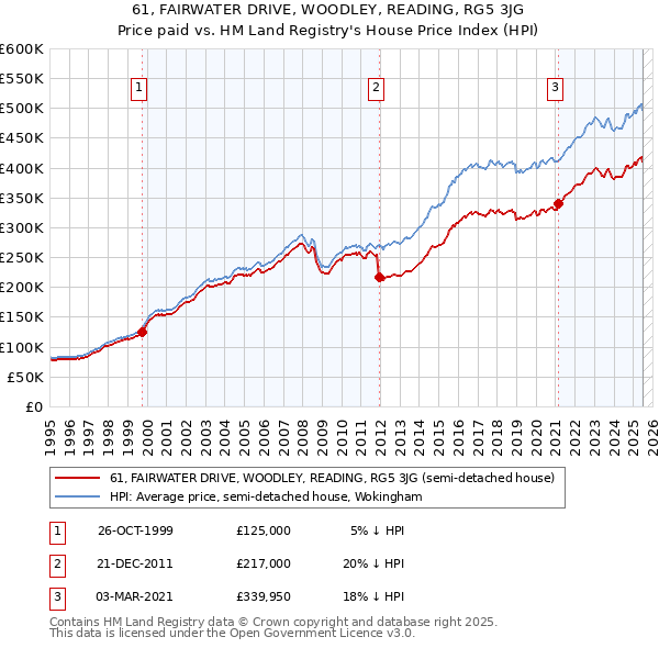 61, FAIRWATER DRIVE, WOODLEY, READING, RG5 3JG: Price paid vs HM Land Registry's House Price Index