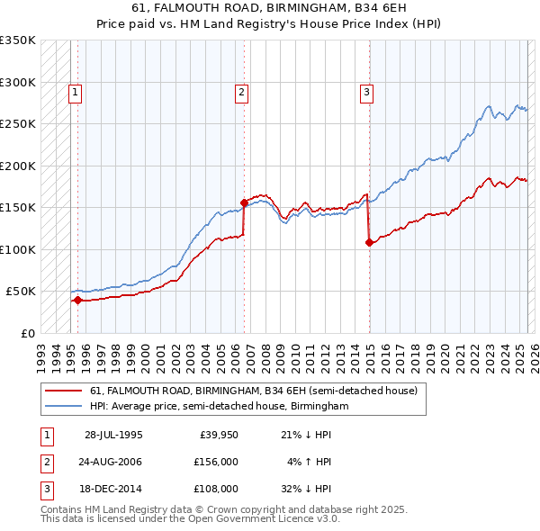 61, FALMOUTH ROAD, BIRMINGHAM, B34 6EH: Price paid vs HM Land Registry's House Price Index