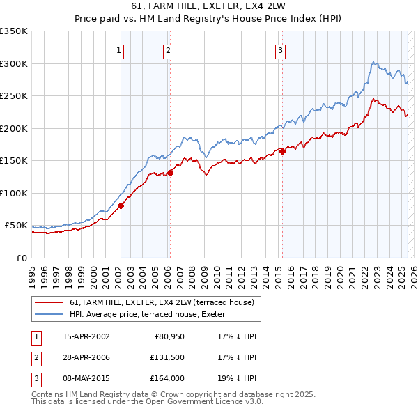 61, FARM HILL, EXETER, EX4 2LW: Price paid vs HM Land Registry's House Price Index