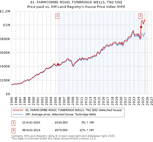 61, FARMCOMBE ROAD, TUNBRIDGE WELLS, TN2 5DQ: Price paid vs HM Land Registry's House Price Index