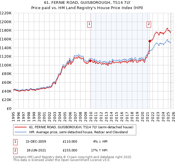61, FERNIE ROAD, GUISBOROUGH, TS14 7LY: Price paid vs HM Land Registry's House Price Index