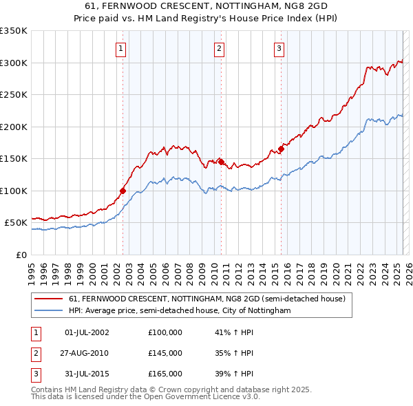 61, FERNWOOD CRESCENT, NOTTINGHAM, NG8 2GD: Price paid vs HM Land Registry's House Price Index