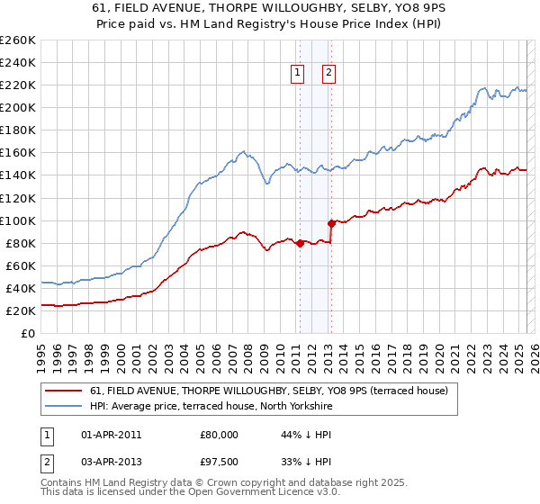 61, FIELD AVENUE, THORPE WILLOUGHBY, SELBY, YO8 9PS: Price paid vs HM Land Registry's House Price Index