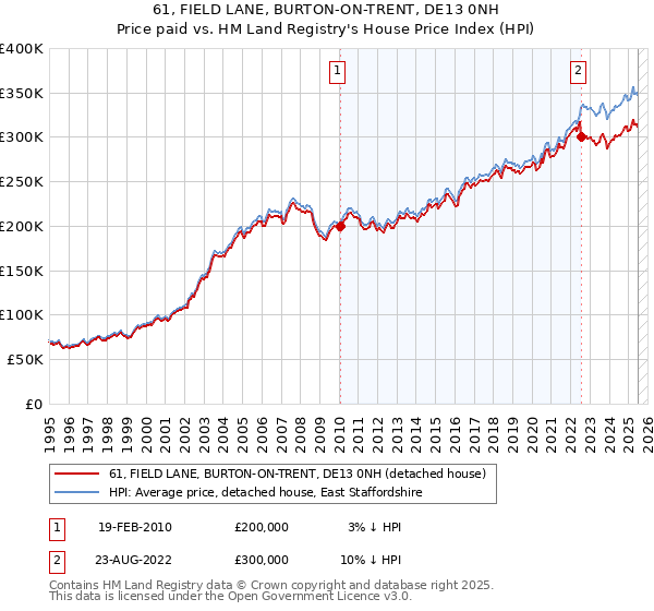 61, FIELD LANE, BURTON-ON-TRENT, DE13 0NH: Price paid vs HM Land Registry's House Price Index