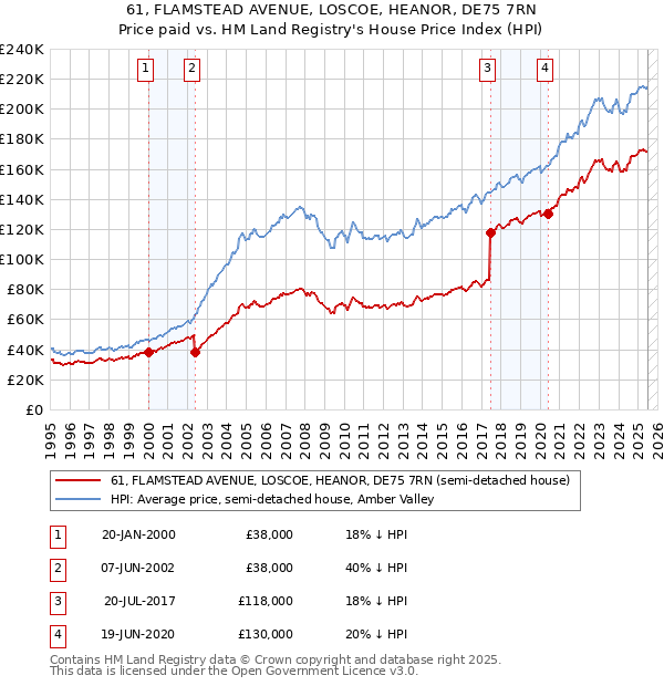 61, FLAMSTEAD AVENUE, LOSCOE, HEANOR, DE75 7RN: Price paid vs HM Land Registry's House Price Index