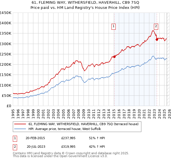 61, FLEMING WAY, WITHERSFIELD, HAVERHILL, CB9 7SQ: Price paid vs HM Land Registry's House Price Index