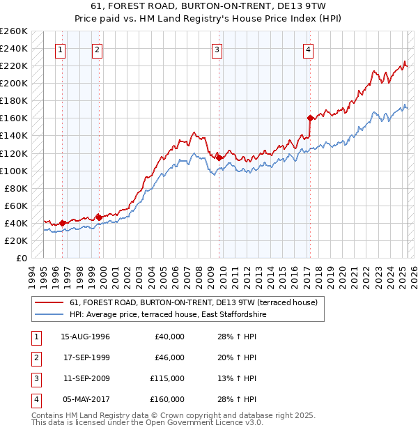 61, FOREST ROAD, BURTON-ON-TRENT, DE13 9TW: Price paid vs HM Land Registry's House Price Index