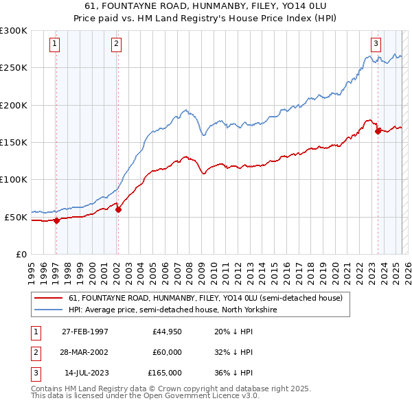 61, FOUNTAYNE ROAD, HUNMANBY, FILEY, YO14 0LU: Price paid vs HM Land Registry's House Price Index