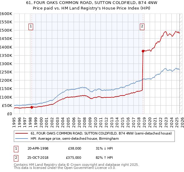 61, FOUR OAKS COMMON ROAD, SUTTON COLDFIELD, B74 4NW: Price paid vs HM Land Registry's House Price Index