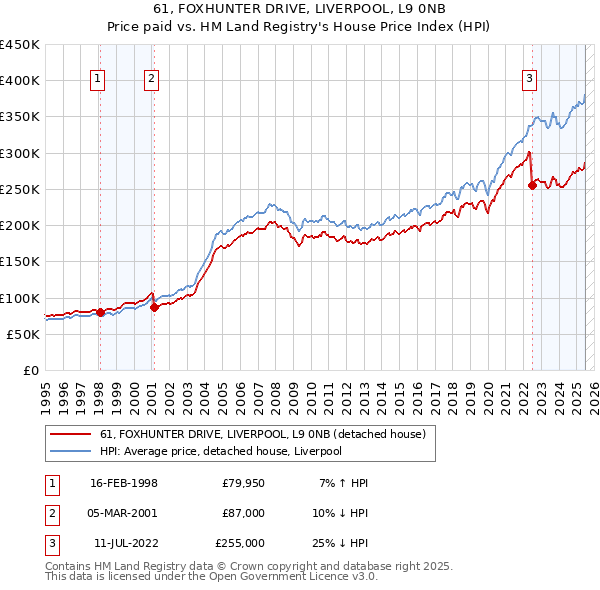 61, FOXHUNTER DRIVE, LIVERPOOL, L9 0NB: Price paid vs HM Land Registry's House Price Index