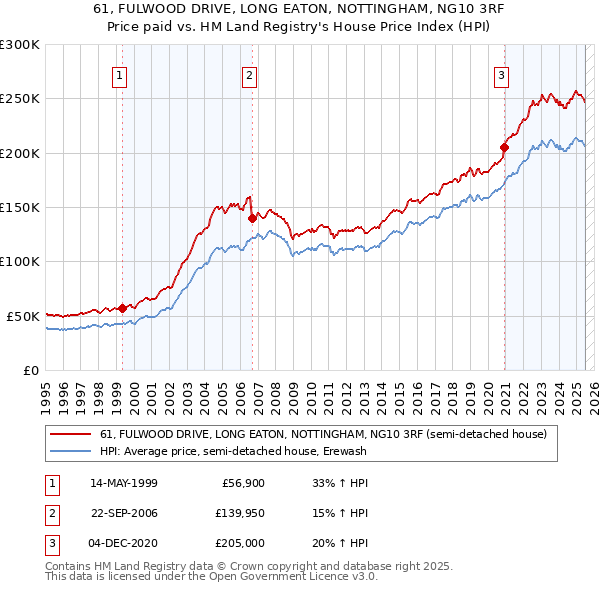 61, FULWOOD DRIVE, LONG EATON, NOTTINGHAM, NG10 3RF: Price paid vs HM Land Registry's House Price Index