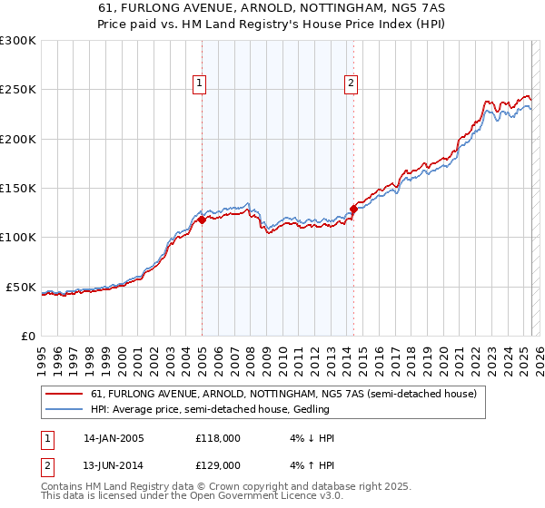 61, FURLONG AVENUE, ARNOLD, NOTTINGHAM, NG5 7AS: Price paid vs HM Land Registry's House Price Index