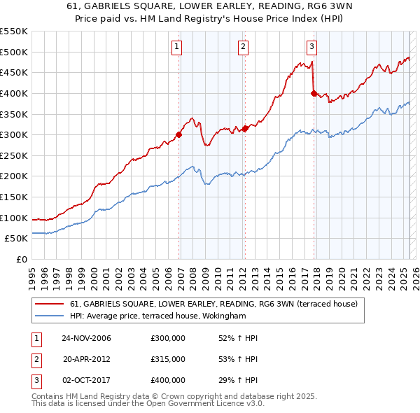 61, GABRIELS SQUARE, LOWER EARLEY, READING, RG6 3WN: Price paid vs HM Land Registry's House Price Index