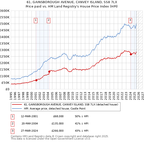 61, GAINSBOROUGH AVENUE, CANVEY ISLAND, SS8 7LX: Price paid vs HM Land Registry's House Price Index