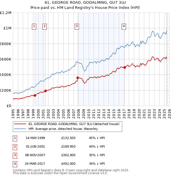 61, GEORGE ROAD, GODALMING, GU7 3LU: Price paid vs HM Land Registry's House Price Index